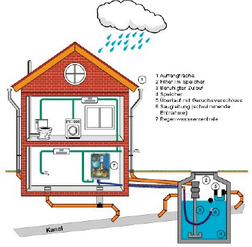 Bauklempnerei Dachrinnen am Haus